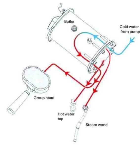 Схема работы термоблока кофемашины — поток воды от резервуара через помпу и термоблок к группе заваривания, нагрев воды до 90-95°C